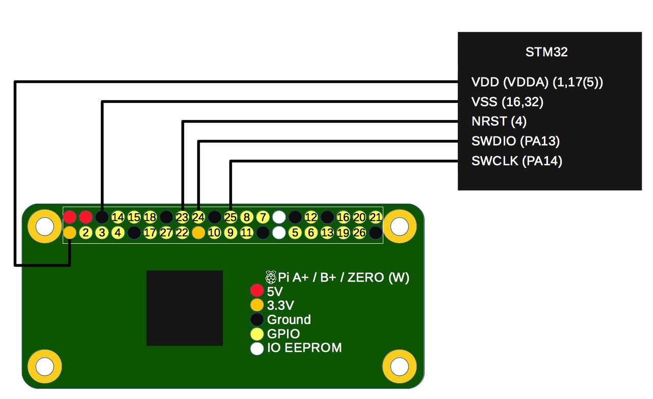 Wire diagram Raspberry Pi as SWD JTAG programmer for the STM32