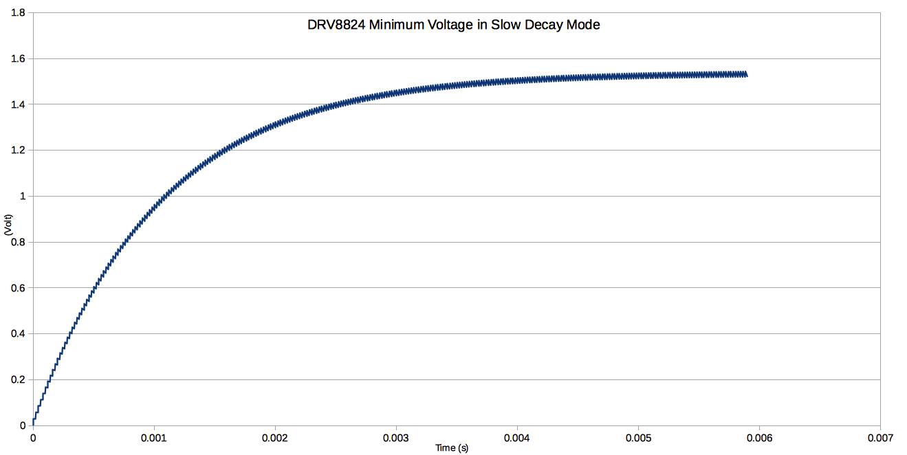 DRV8824 in slow decay